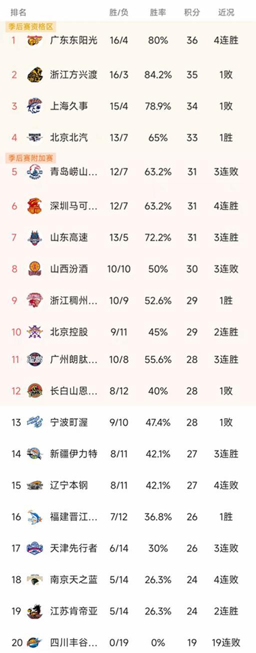 kaiyun-CBA最新积分榜：广东4连胜升第1，北京1分险胜，山西3连败排第8